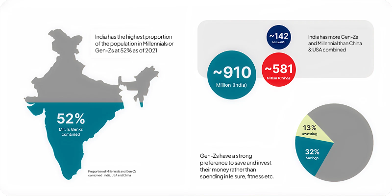 Infographic showing India's large Millennial/Gen-Z population (52%, ~910M) and their focus on savings/investing.