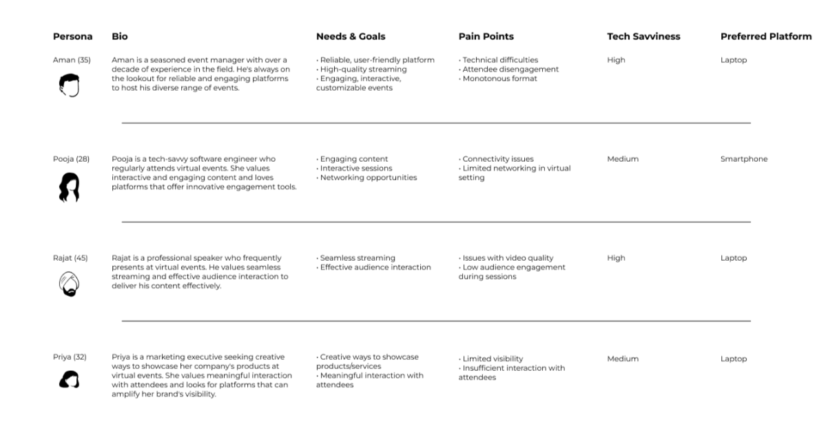 Chart showing key user personas with bios, needs, pain points, and tech savviness