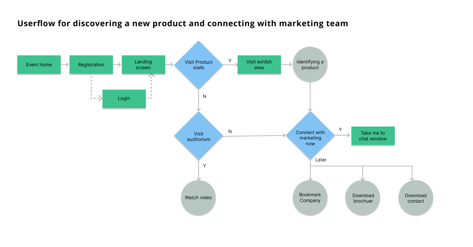 Site map diagram showing the hierarchical structure of the virtual event platform