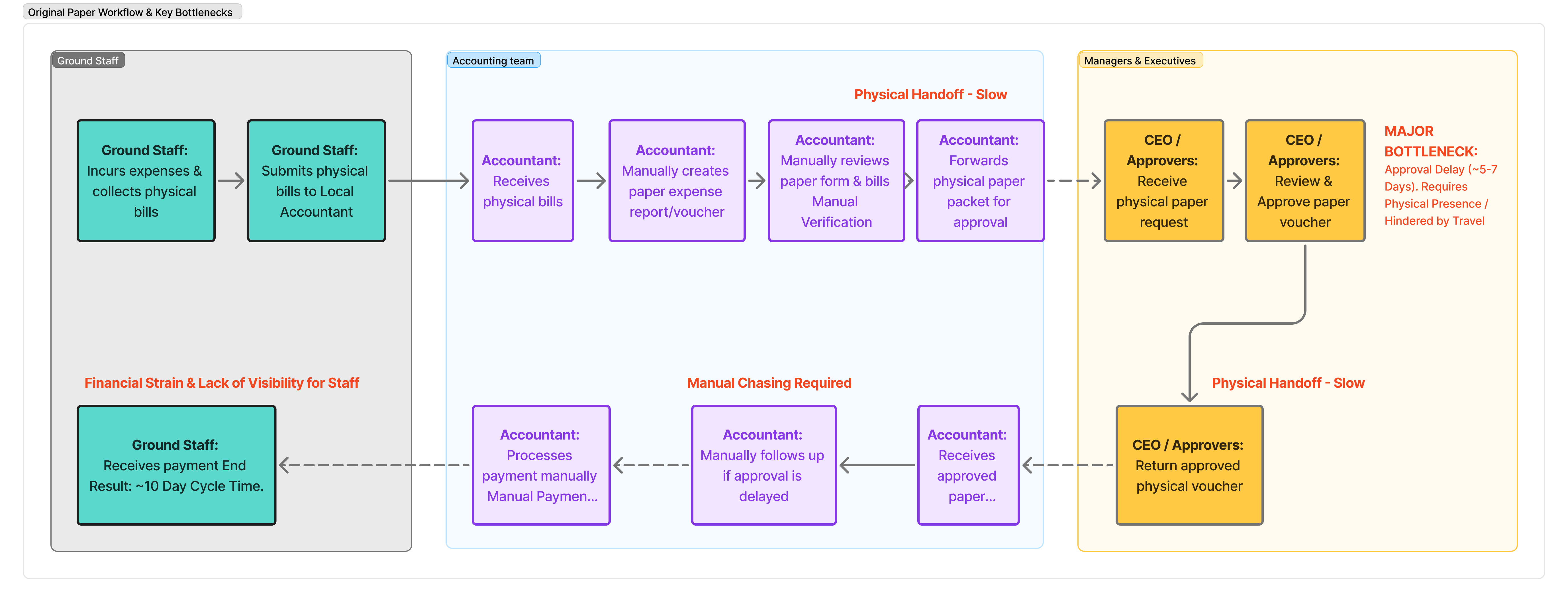 Diagram illustrating bottlenecks in the old paper voucher workflow: manual tracking, signature delays, lack of status visibility